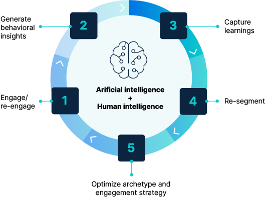 Artificial Intelligence + Human Intelligence