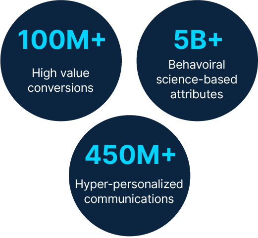 100M+High value conversations | 5B+ Behavioral science-based attributes | 450M+ Hyper-personalized communications